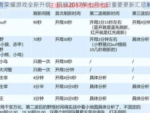 王者荣耀游戏全新升级：回顾2017年七月七日重要更新汇总解析