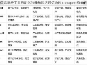 一款适用于工业自动化的开放网络通信协议 canopen 登录进入