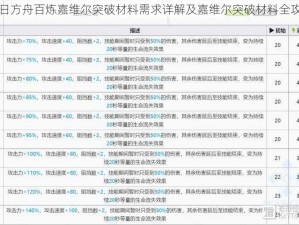 明日方舟百炼嘉维尔突破材料需求详解及嘉维尔突破材料全攻略