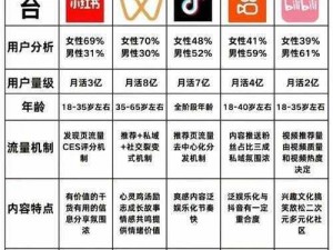 短视频app 有抖音、快手、微信视频号、小红书等，它们在不同方面各有特色