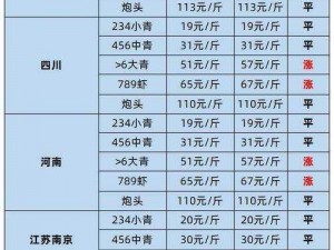 一二三产区的价格区别——探究不同产区产品的价格差异