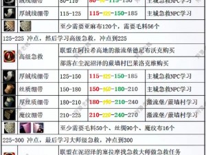 魔兽世界怀旧服WLK急救专业1-450冲级攻略：省钱秘诀与高效升级路线