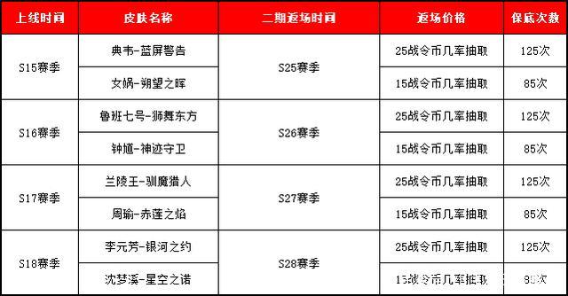 王者荣耀S26赛季战令皮肤返场全览：最新名单揭示返场热潮精彩瞬间回顾