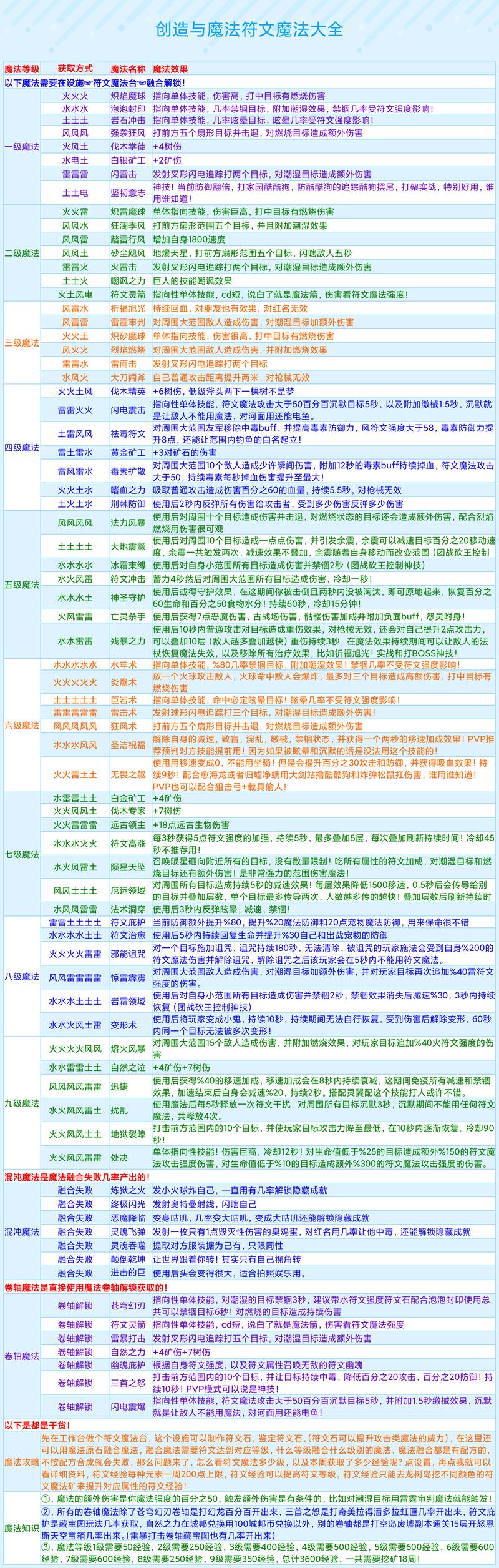 以创造与魔法为蓝本，探讨饲料制作之秘法——全程指南