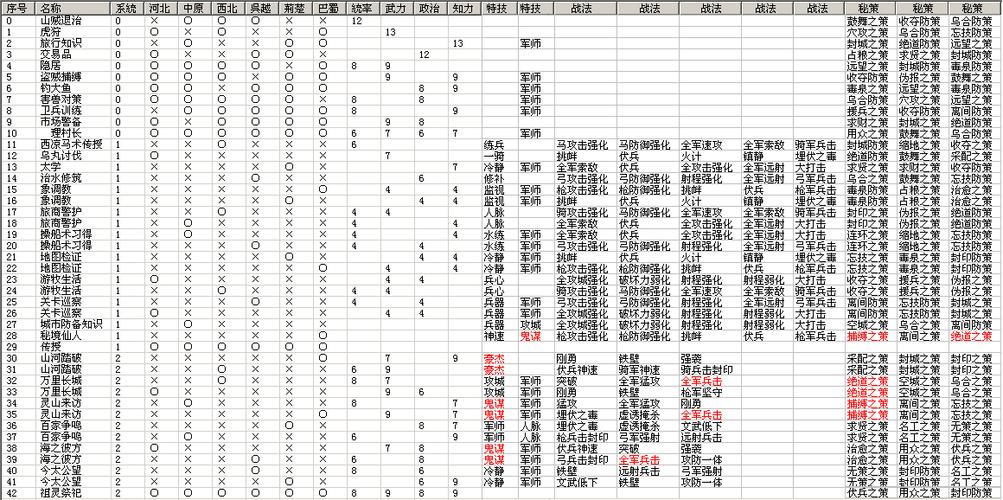 三国志12威力加强版小兵技能深度培养揭秘：六大区域的成长之道与实战技能提升攻略