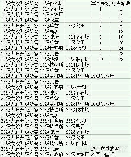 三国志2017主城升级攻略：前置条件详解——主城升至30级前的必备条件汇总解析