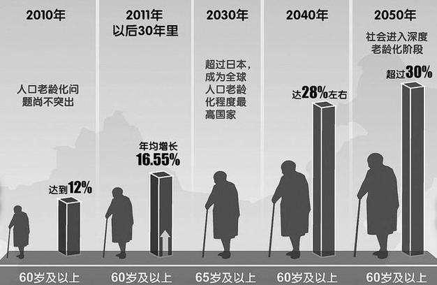 美国日本韩国俄罗斯人口发展趋势：人口老龄化加剧，劳动力减少