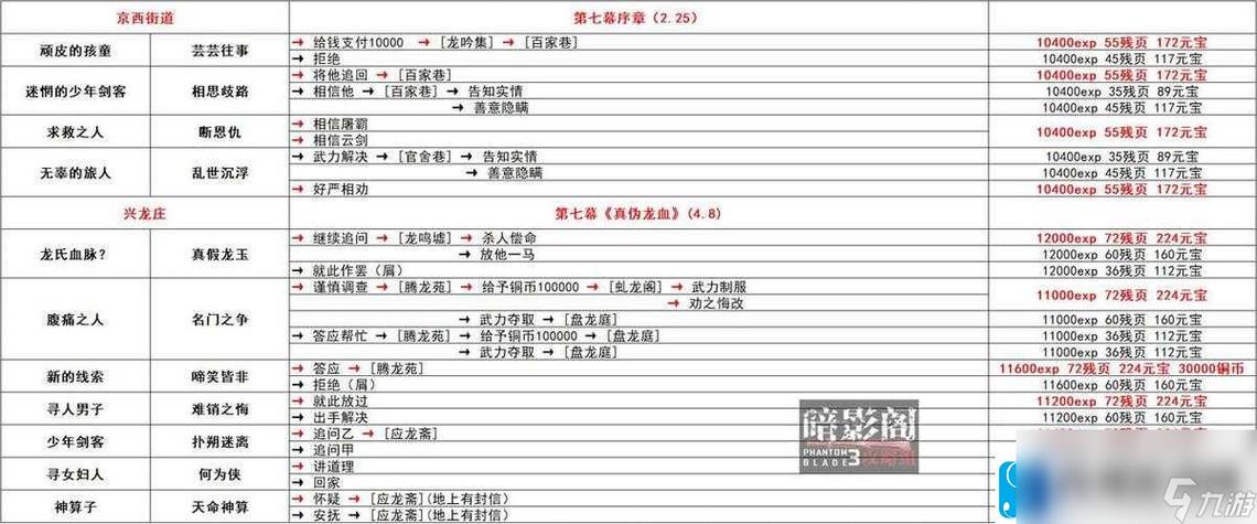 影之刃3成就任务速刷攻略大全：高效完成方法与技巧汇总