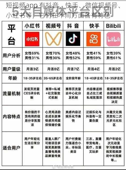 短视频app 有抖音、快手、微信视频号、小红书等，它们在不同方面各有特色