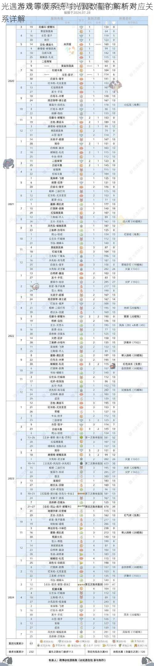 光遇游戏等级系统与光翼数量的解析对应关系详解