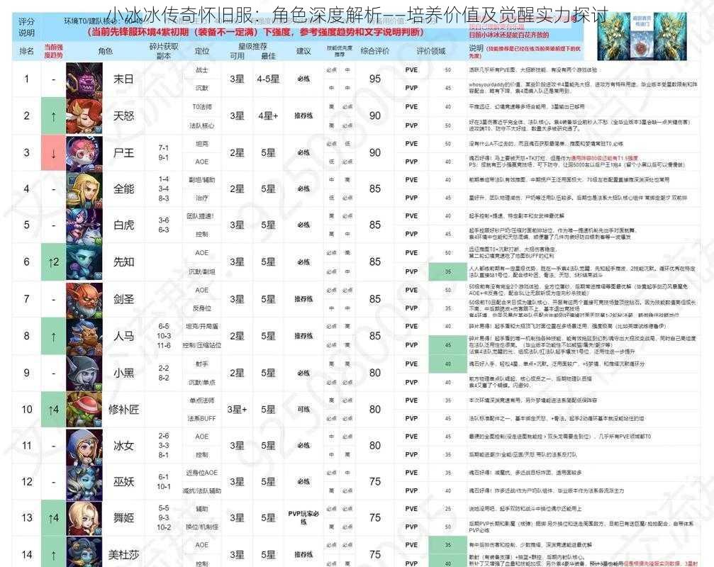 小冰冰传奇怀旧服：角色深度解析——培养价值及觉醒实力探讨