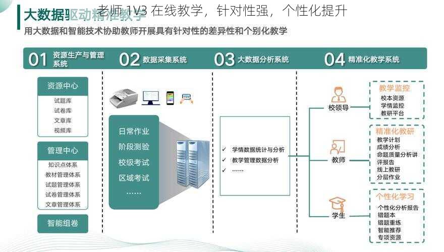 老师 1V3 在线教学，针对性强，个性化提升