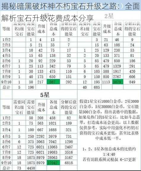 揭秘暗黑破坏神不朽宝石升级之路：全面解析宝石升级花费成本分享