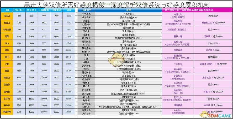 暴走大侠双修所需好感度揭秘：深度解析双修系统与好感度累积机制