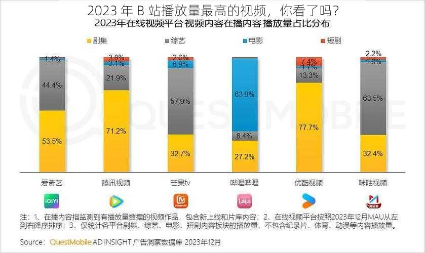 2023 年 B 站播放量最高的视频，你看了吗？