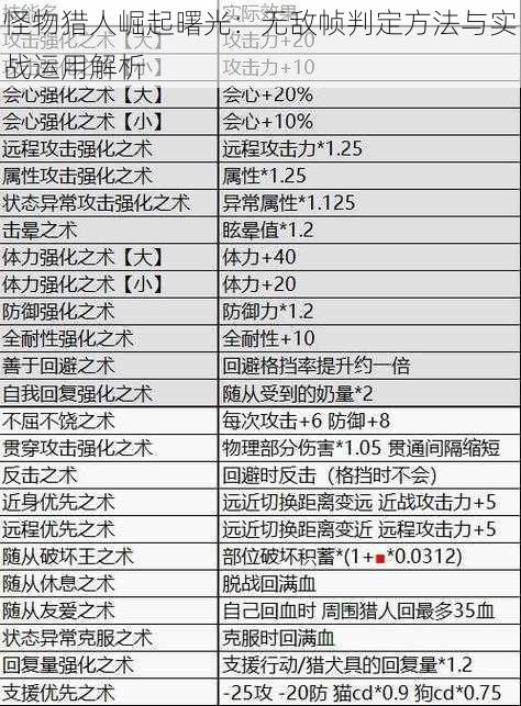 怪物猎人崛起曙光：无敌帧判定方法与实战运用解析