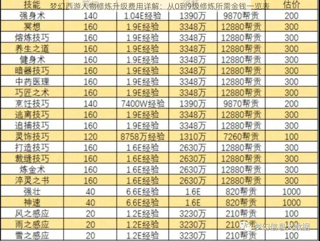 梦幻西游人物修炼升级费用详解：从0到9级修炼所需金钱一览表