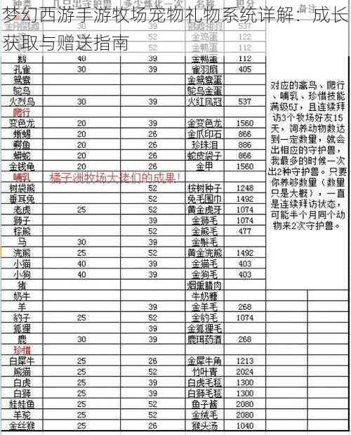 梦幻西游手游牧场宠物礼物系统详解：成长获取与赠送指南