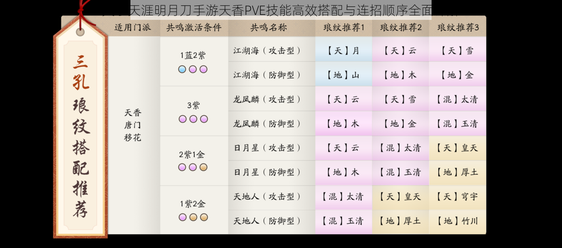 关于天涯明月刀手游天香PVE技能高效搭配与连招顺序全面详解