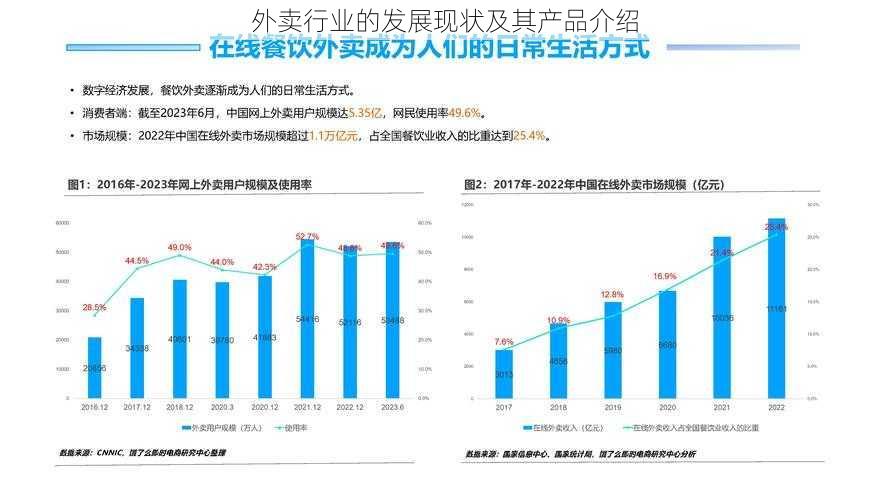 外卖行业的发展现状及其产品介绍