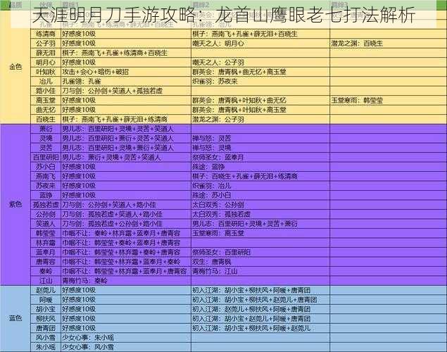 天涯明月刀手游攻略：龙首山鹰眼老七打法解析