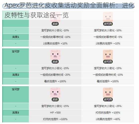 Apex罗芭进化皮收集活动奖励全面解析：进化皮特性与获取途径一览