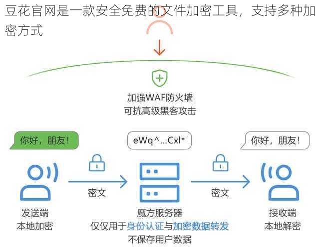 豆花官网是一款安全免费的文件加密工具，支持多种加密方式