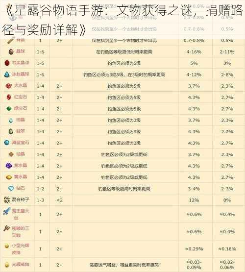 《星露谷物语手游：文物获得之谜，捐赠路径与奖励详解》