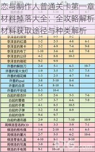 恋与制作人普通关卡第一章材料掉落大全：全攻略解析材料获取途径与种类解析