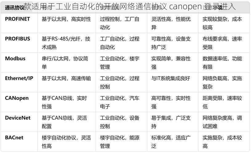 一款适用于工业自动化的开放网络通信协议 canopen 登录进入