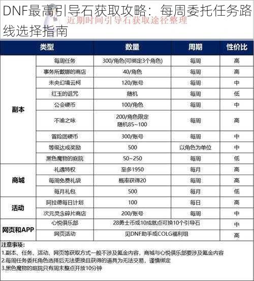 DNF最高引导石获取攻略：每周委托任务路线选择指南