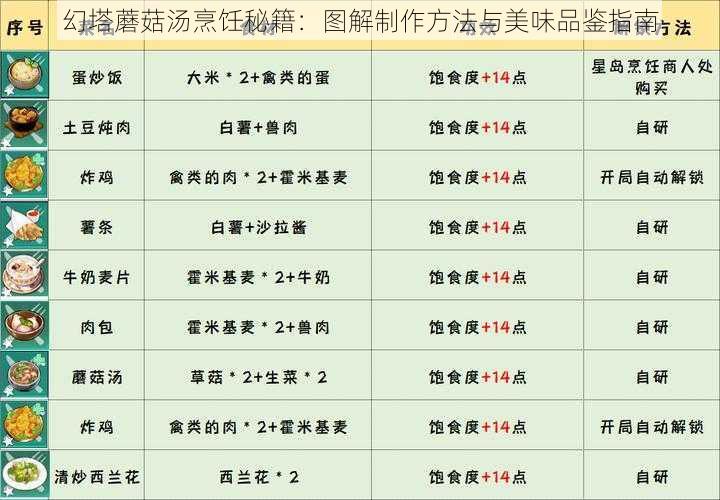 幻塔蘑菇汤烹饪秘籍：图解制作方法与美味品鉴指南