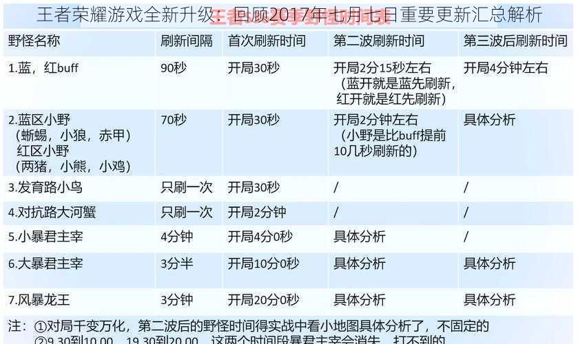 王者荣耀游戏全新升级：回顾2017年七月七日重要更新汇总解析