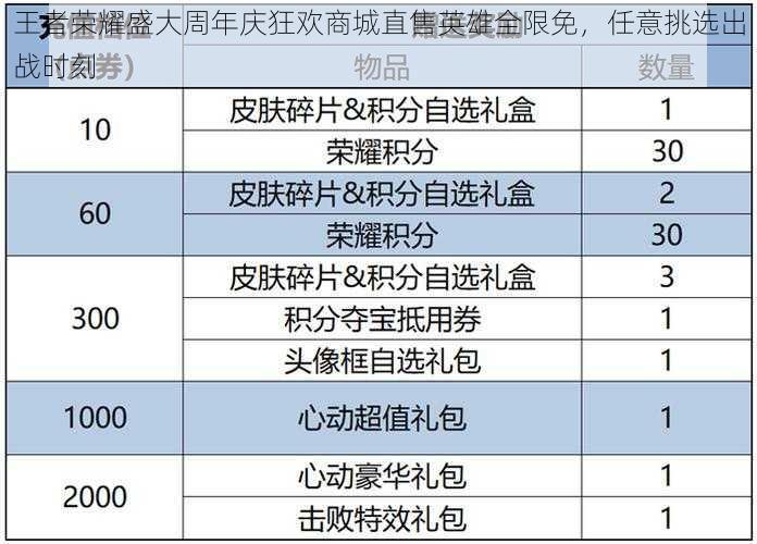 王者荣耀盛大周年庆狂欢商城直售英雄全限免，任意挑选出战时刻