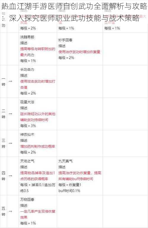 热血江湖手游医师自创武功全面解析与攻略：深入探究医师职业武功技能与战术策略