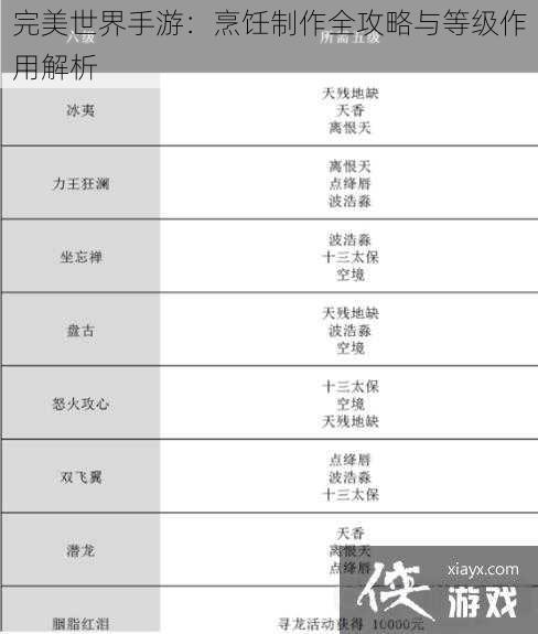 完美世界手游：烹饪制作全攻略与等级作用解析