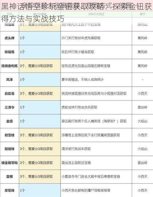 黑神话悟空珍玩金钮获取攻略：探索金钮获得方法与实战技巧