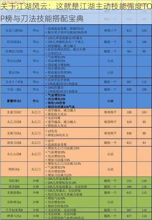 关于江湖风云：这就是江湖主动技能强度TOP榜与刀法技能搭配宝典