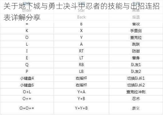 关于地下城与勇士决斗中忍者的技能与出招连招表详解分享