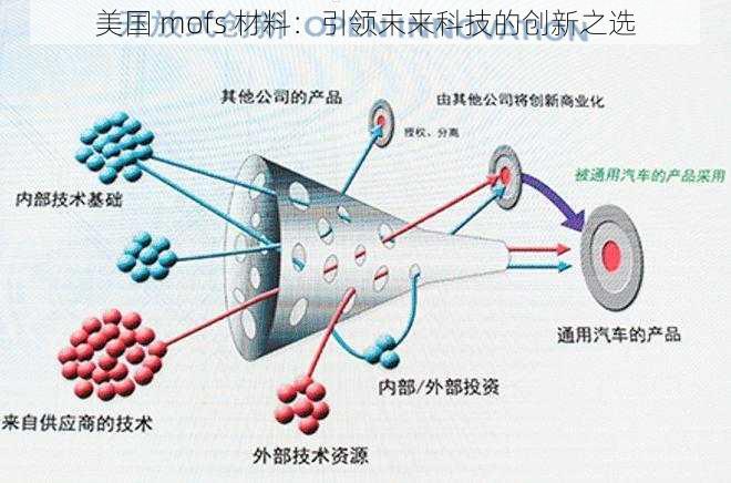 美国 mofs 材料：引领未来科技的创新之选