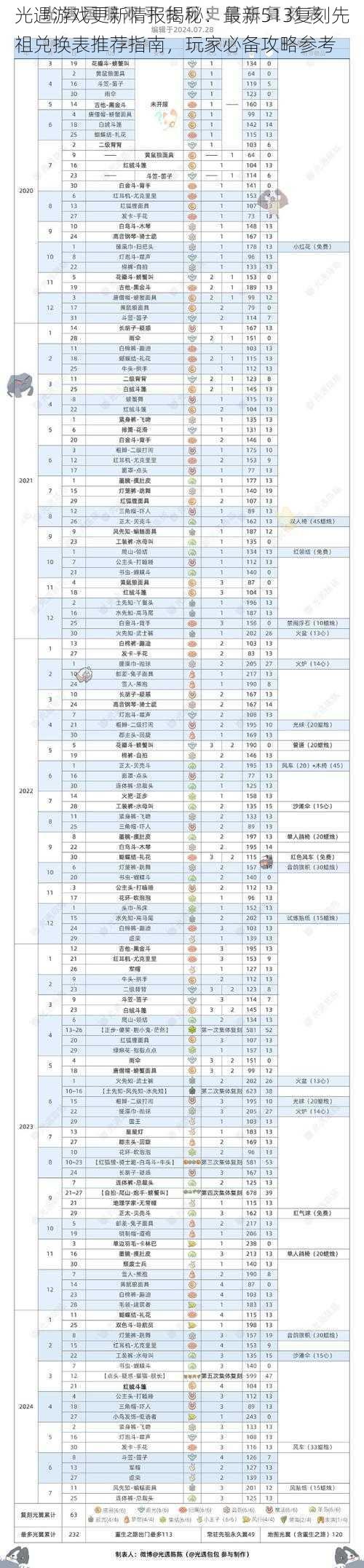 光遇游戏更新情报揭秘：最新513复刻先祖兑换表推荐指南，玩家必备攻略参考