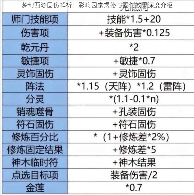 梦幻西游固伤解析：影响因素揭秘与固伤效果深度介绍