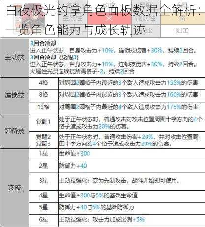 白夜极光约拿角色面板数据全解析：一览角色能力与成长轨迹