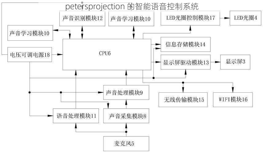 petersprojection 的智能语音控制系统