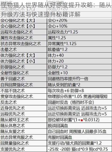 怪物猎人世界随从好感度提升攻略：随从升级方法与快速提升秘籍详解