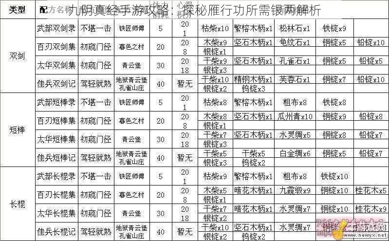 九阴真经手游攻略：探秘雁行功所需银两解析