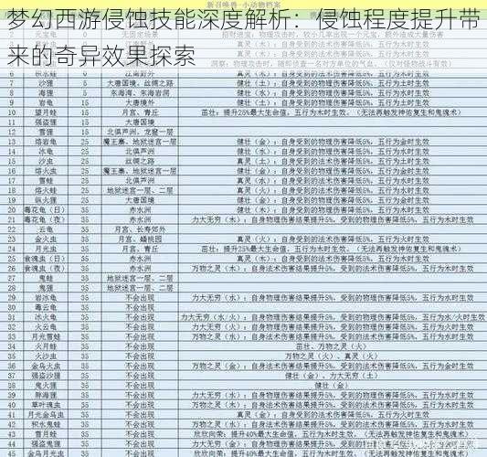 梦幻西游侵蚀技能深度解析：侵蚀程度提升带来的奇异效果探索