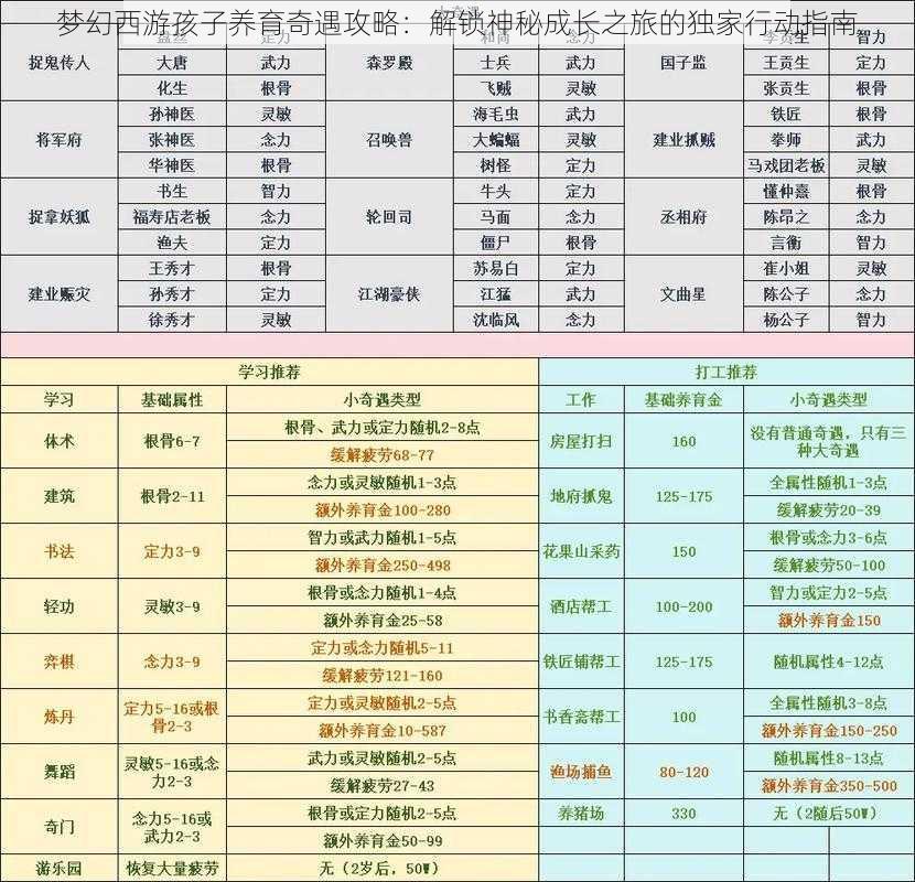 梦幻西游孩子养育奇遇攻略：解锁神秘成长之旅的独家行动指南