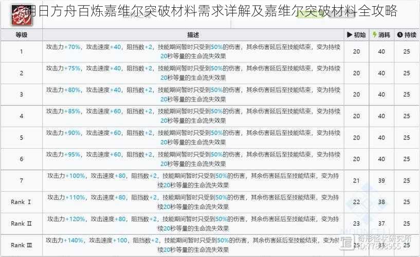 明日方舟百炼嘉维尔突破材料需求详解及嘉维尔突破材料全攻略