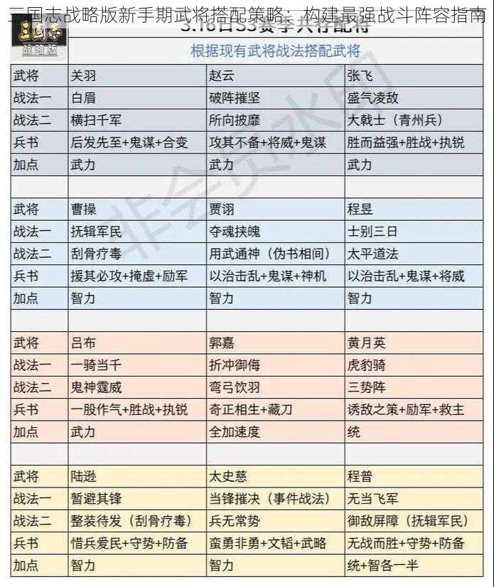 三国志战略版新手期武将搭配策略：构建最强战斗阵容指南